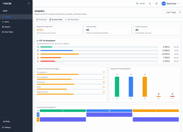 Account Audit showing pipeline ICP alignment, the tier breakdown and the accounts to invest in